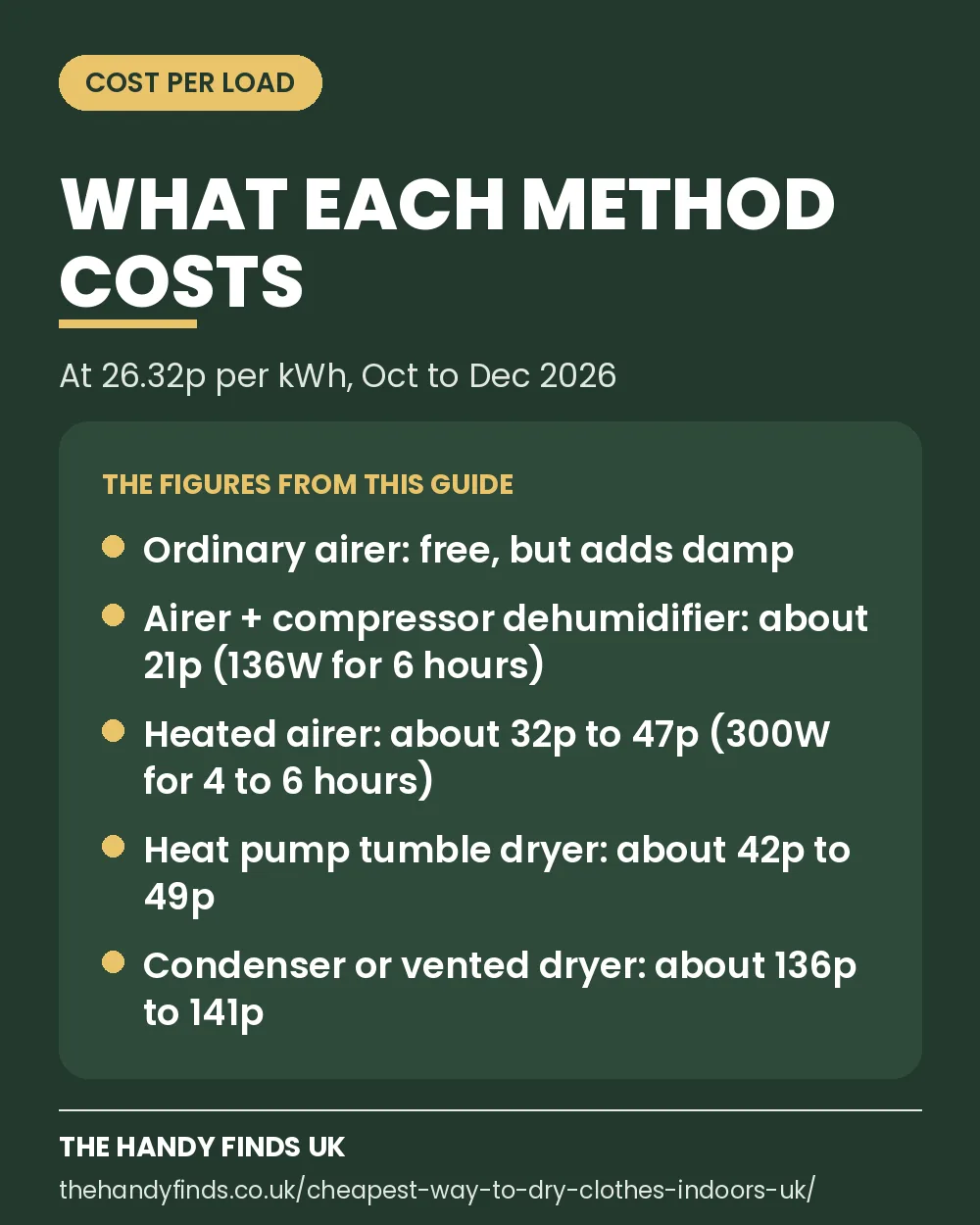Cost per load card: an ordinary airer is free but adds damp, an airer with a compressor dehumidifier is about 21p, a heated airer about 32p to 47p, a heat pump tumble dryer about 42p to 49p and a condenser or vented dryer about 136p to 141p