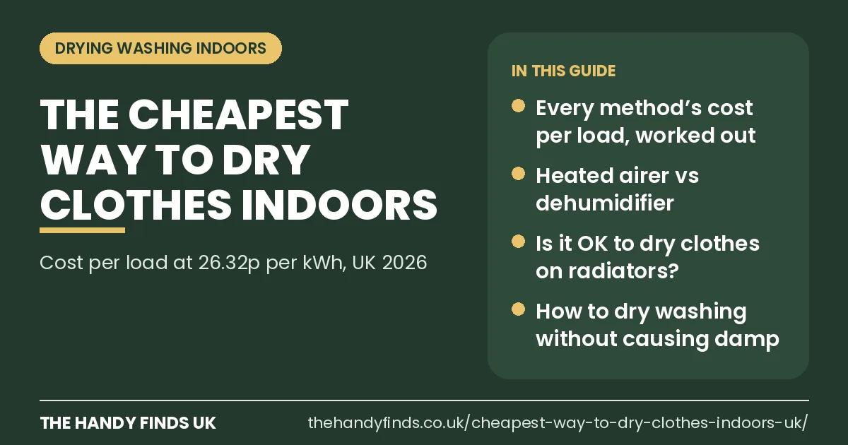 The Handy Finds UK guide card: the cheapest way to dry clothes indoors, with the cost per load of each method at 26.32p per kWh, heated airer vs dehumidifier, radiators and avoiding damp