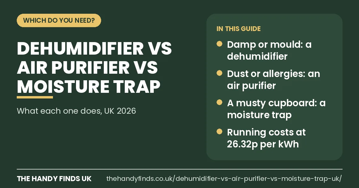 The Handy Finds UK guide card: dehumidifier vs air purifier vs moisture trap, a dehumidifier for damp or mould, an air purifier for dust or allergies, a moisture trap for a musty cupboard, with running costs at 26.32p per kWh