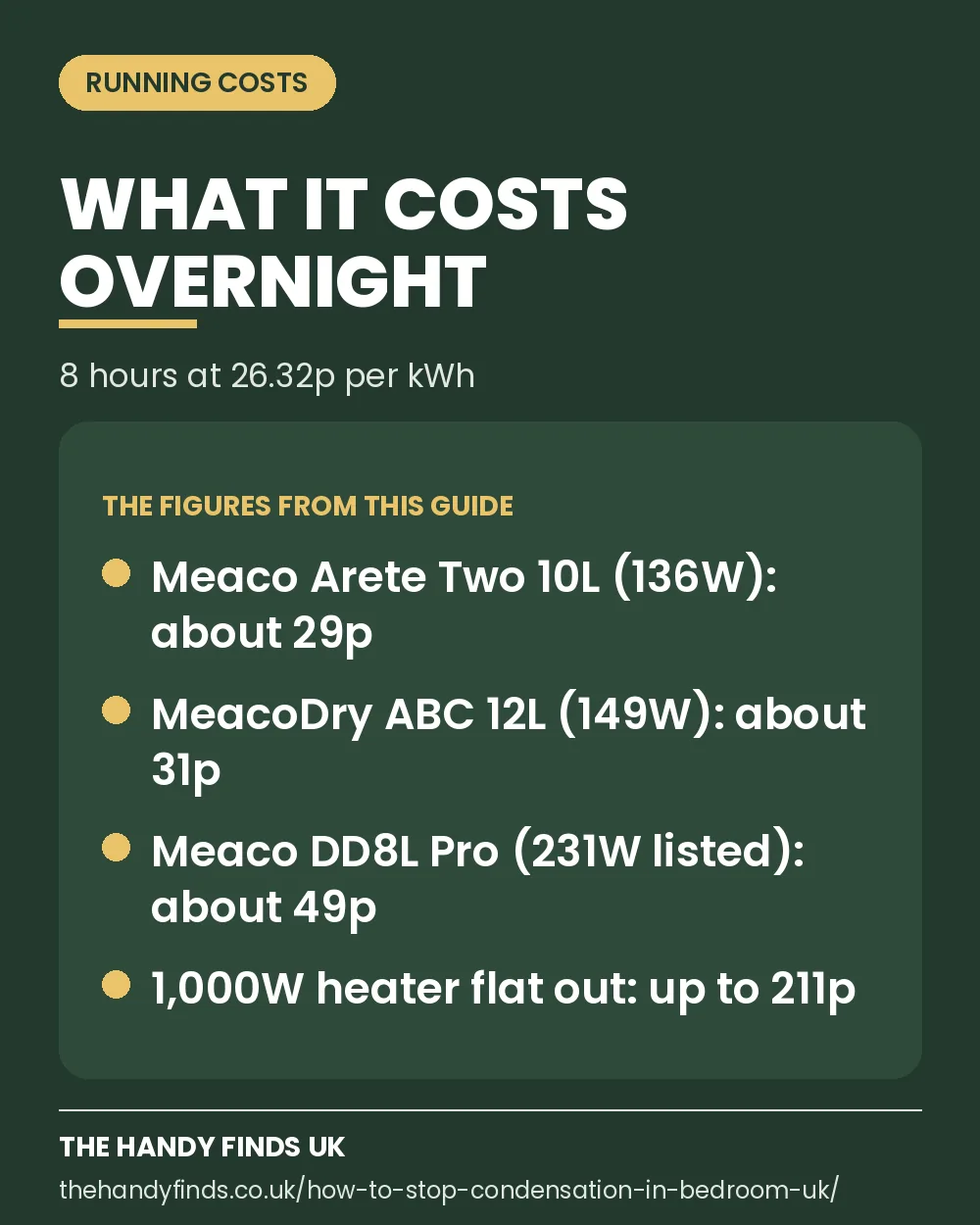 Overnight running-cost card: eight hours at 26.32p per kWh is about 29p for a Meaco Arete Two, 31p for an ABC 12L, 49p for a DD8L Pro and up to 211p for a 1,000W heater