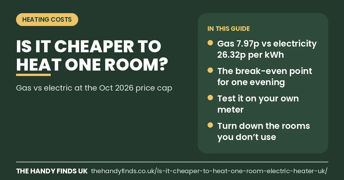The Handy Finds UK guide card: is it cheaper to heat one room with an electric heater, comparing gas at 7.97p and electricity at 26.32p per kWh, the break-even point, a meter test and turning down unused rooms