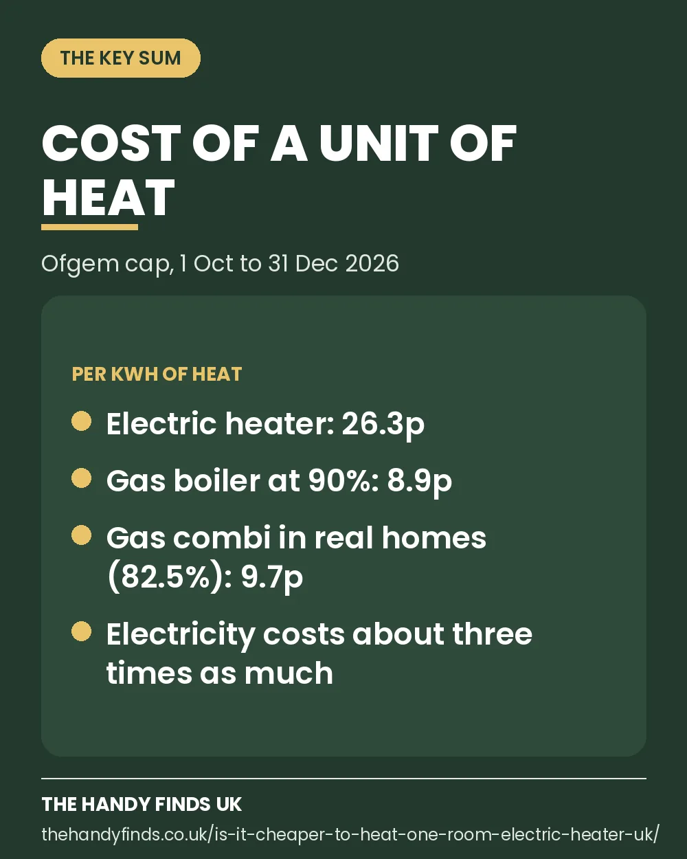 Card showing the cost of a unit of heat at the October 2026 price cap: electric heater 26.3p, gas boiler at 90 percent 8.9p, gas combi at 82.5 percent 9.7p, so electricity costs about three times as much